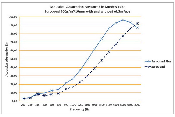 Suroflex: Akustische Wirkung von AbSorFace