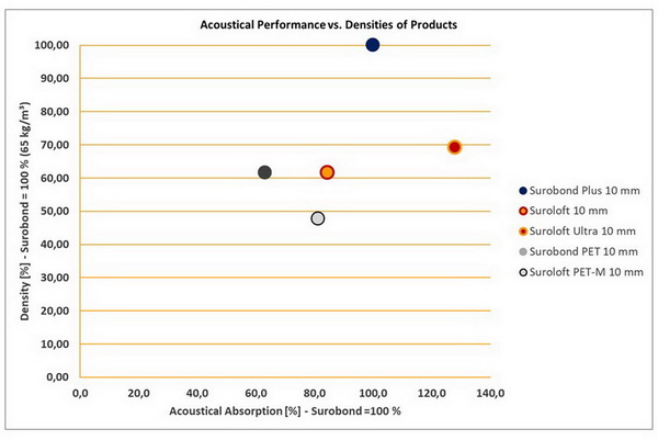 Suroflex: Akustische Absorption unserer Materialien und ihre Dichten