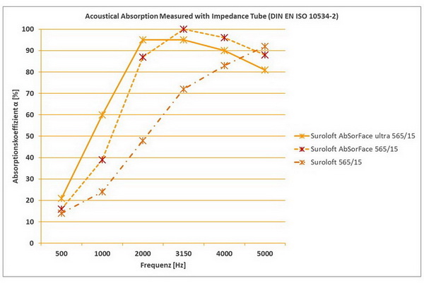 Suroflex: Absorption mit AbSorFace und AbSorFace ultra